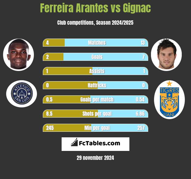 Ferreira Arantes vs Gignac h2h player stats