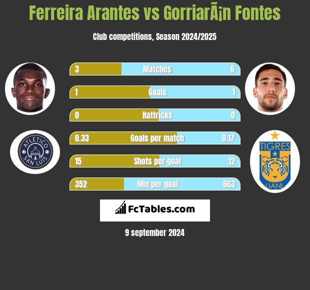 Ferreira Arantes vs GorriarÃ¡n Fontes h2h player stats