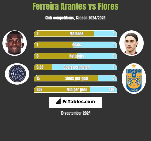 Ferreira Arantes vs Flores h2h player stats