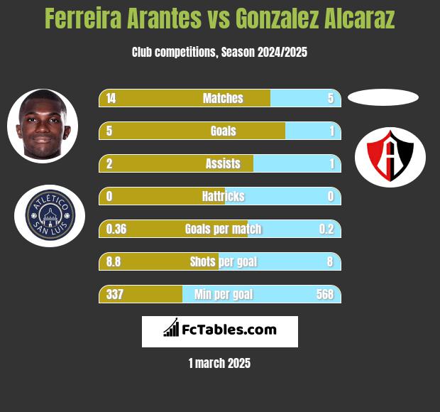 Ferreira Arantes vs Gonzalez Alcaraz h2h player stats