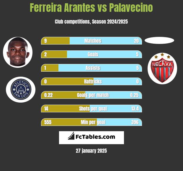 Ferreira Arantes vs Palavecino h2h player stats