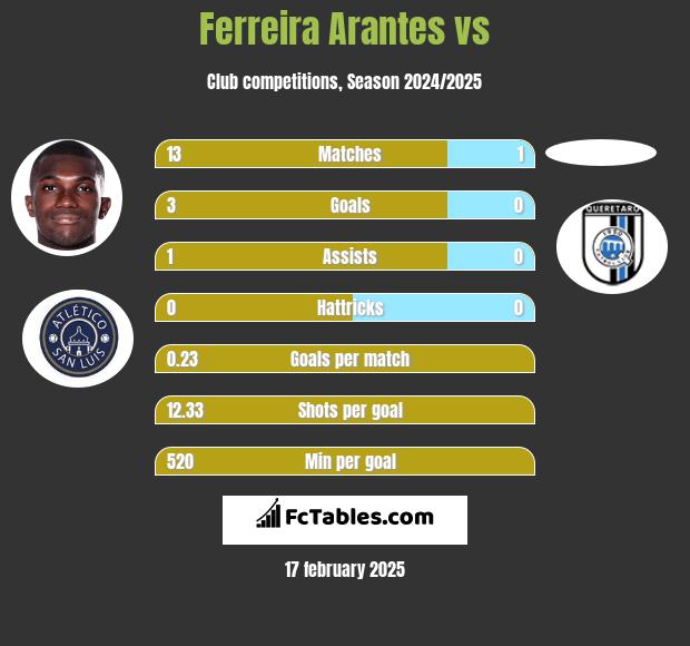 Ferreira Arantes vs  h2h player stats