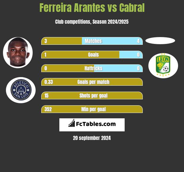 Ferreira Arantes vs Cabral h2h player stats