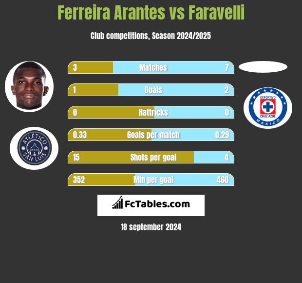 Ferreira Arantes vs Faravelli h2h player stats