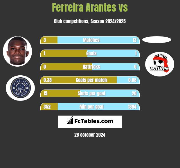 Ferreira Arantes vs  h2h player stats