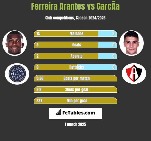 Ferreira Arantes vs GarcÃ­a h2h player stats