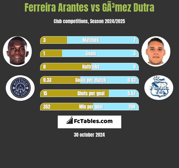 Ferreira Arantes vs GÃ³mez Dutra h2h player stats