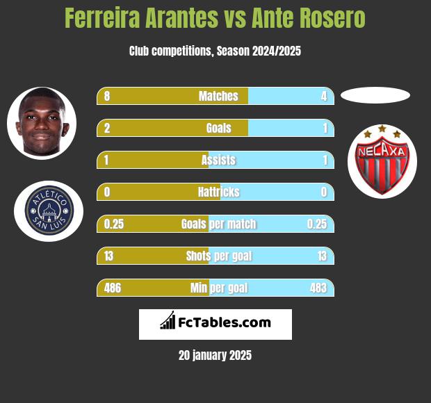 Ferreira Arantes vs Ante Rosero h2h player stats