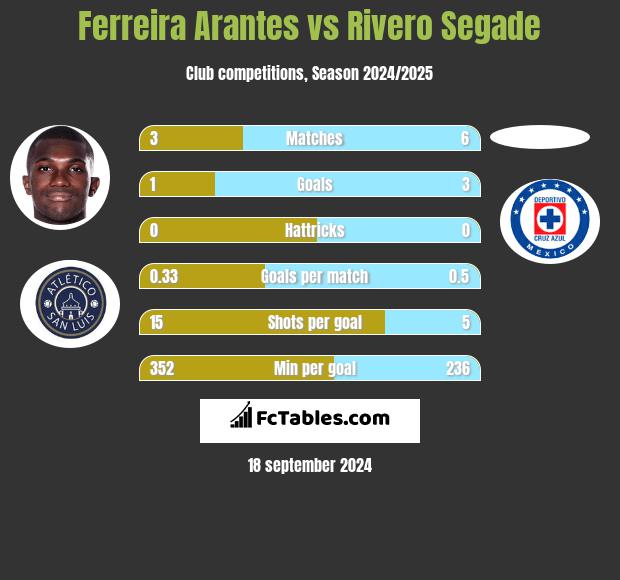 Ferreira Arantes vs Rivero Segade h2h player stats