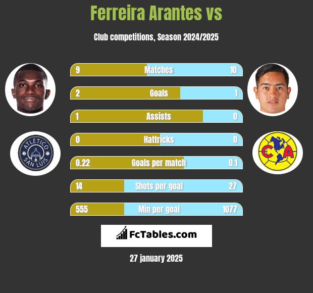 Ferreira Arantes vs  h2h player stats