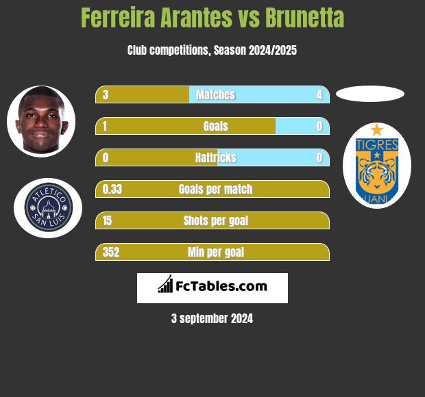 Ferreira Arantes vs Brunetta h2h player stats