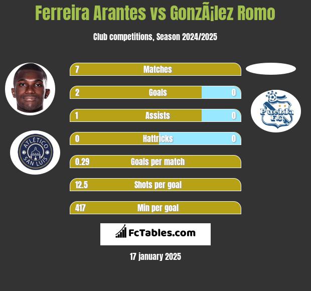 Ferreira Arantes vs GonzÃ¡lez Romo h2h player stats