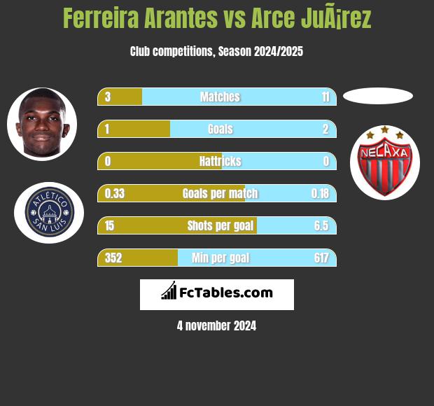 Ferreira Arantes vs Arce JuÃ¡rez h2h player stats