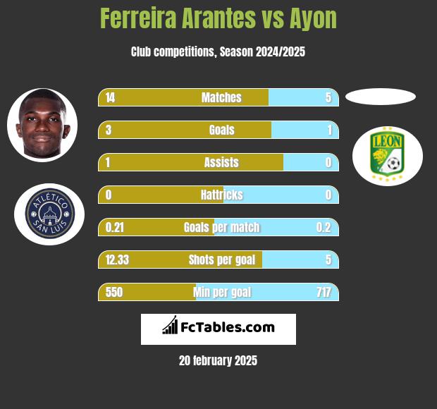 Ferreira Arantes vs Ayon h2h player stats