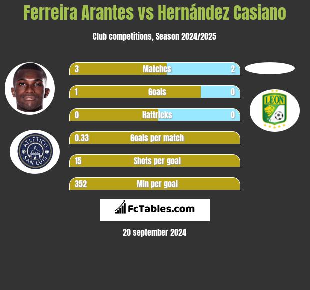 Ferreira Arantes vs Hernández Casiano h2h player stats