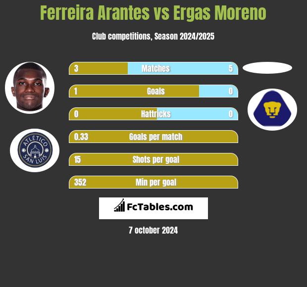 Ferreira Arantes vs Ergas Moreno h2h player stats