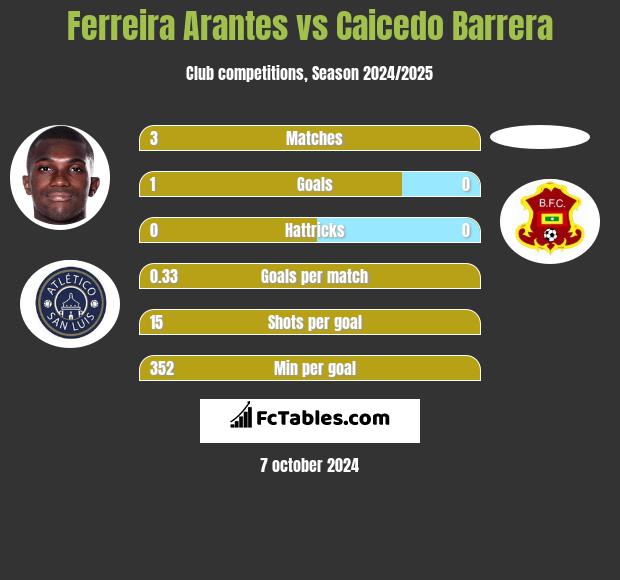 Ferreira Arantes vs Caicedo Barrera h2h player stats