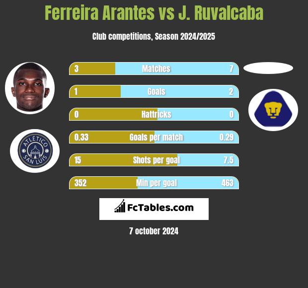 Ferreira Arantes vs J. Ruvalcaba h2h player stats