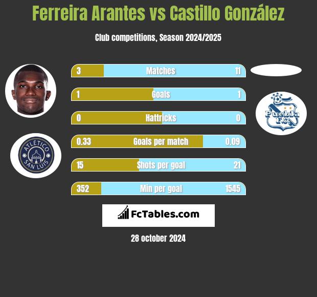 Ferreira Arantes vs Castillo González h2h player stats