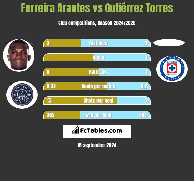 Ferreira Arantes vs Gutiérrez Torres h2h player stats