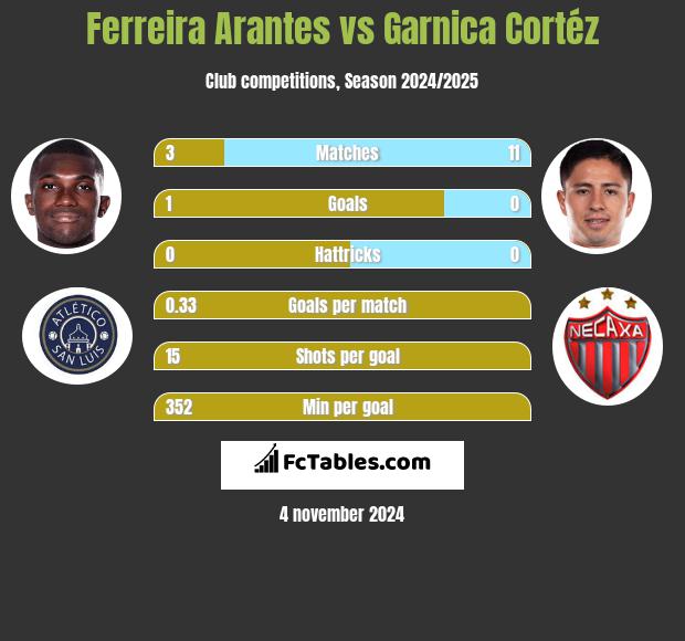 Ferreira Arantes vs Garnica Cortéz h2h player stats