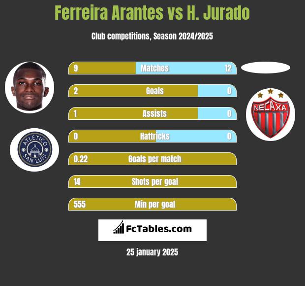 Ferreira Arantes vs H. Jurado h2h player stats