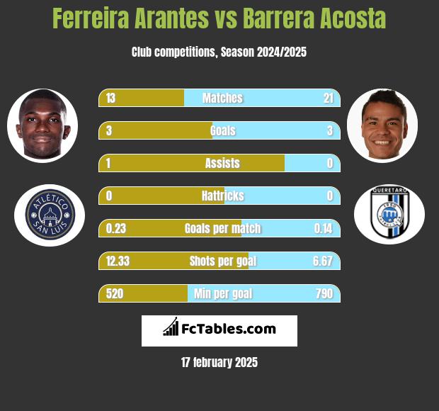 Ferreira Arantes vs Barrera Acosta h2h player stats