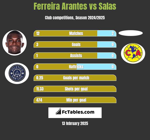 Ferreira Arantes vs Salas h2h player stats