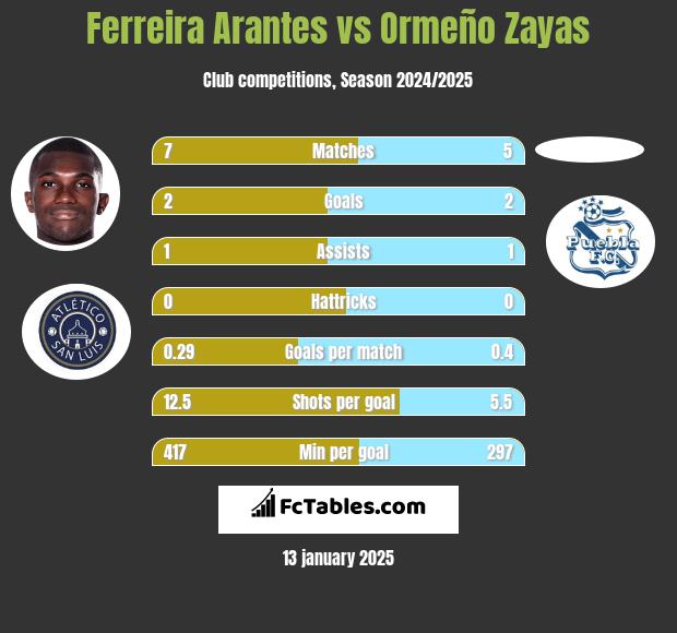 Ferreira Arantes vs Ormeño Zayas h2h player stats