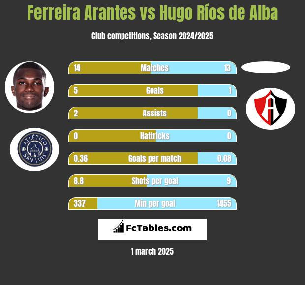 Ferreira Arantes vs Hugo Ríos de Alba h2h player stats