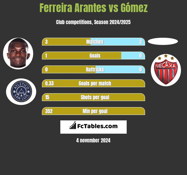 Ferreira Arantes vs Gómez h2h player stats