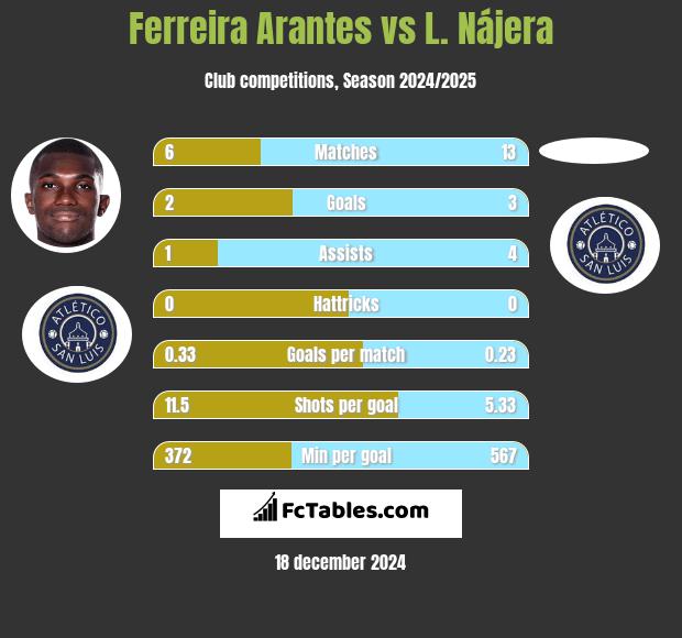 Ferreira Arantes vs L. Nájera h2h player stats