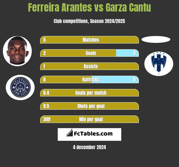 Ferreira Arantes vs Garza Cantu h2h player stats