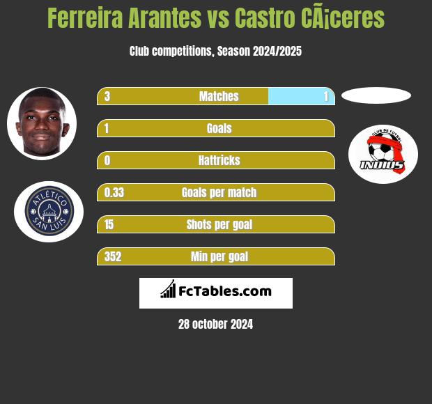 Ferreira Arantes vs Castro CÃ¡ceres h2h player stats