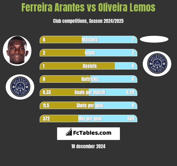 Ferreira Arantes vs Oliveira Lemos h2h player stats