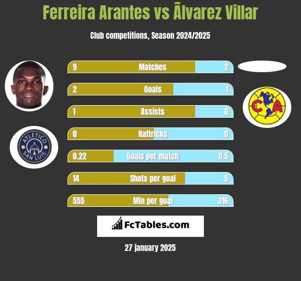 Ferreira Arantes vs Ãlvarez Villar h2h player stats