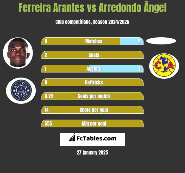 Ferreira Arantes vs Arredondo Ãngel h2h player stats