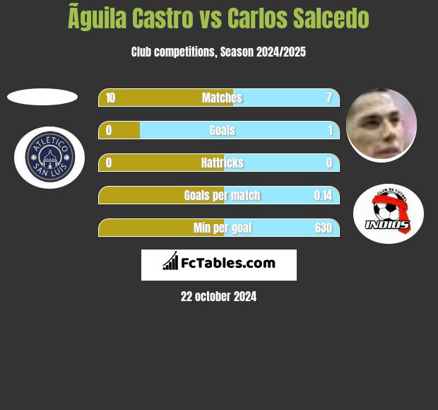 Ãguila Castro vs Carlos Salcedo h2h player stats