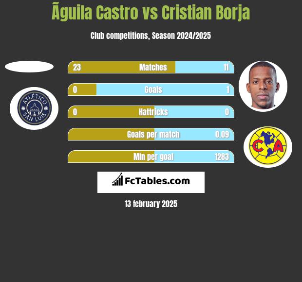 Ãguila Castro vs Cristian Borja h2h player stats