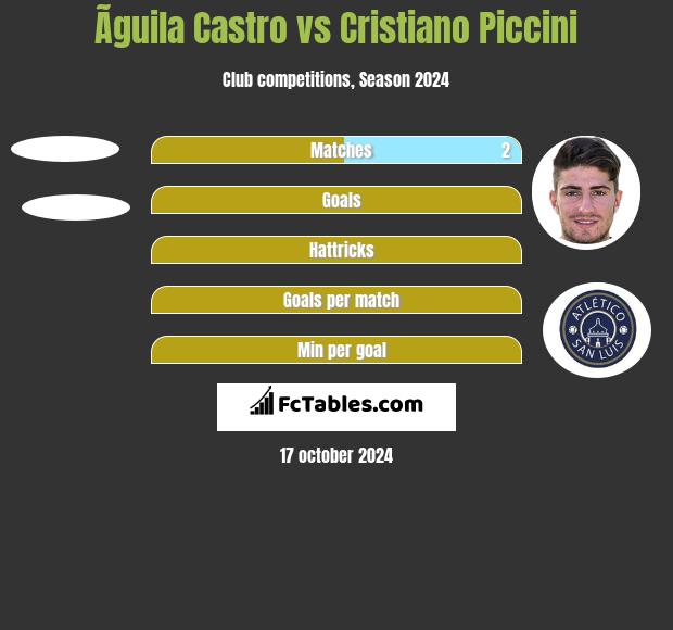 Ãguila Castro vs Cristiano Piccini h2h player stats