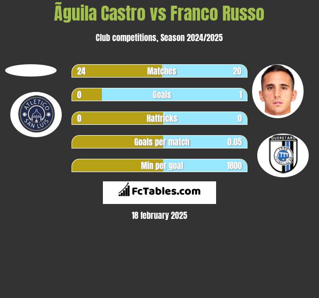 Ãguila Castro vs Franco Russo h2h player stats