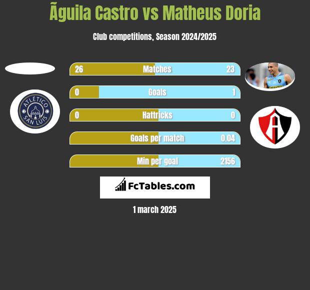 Ãguila Castro vs Matheus Doria h2h player stats