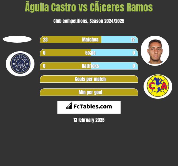 Ãguila Castro vs CÃ¡ceres Ramos h2h player stats