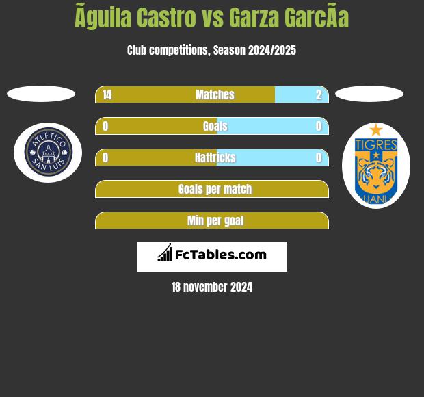 Ãguila Castro vs Garza GarcÃ­a h2h player stats