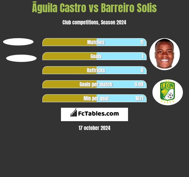 Ãguila Castro vs Barreiro Solis h2h player stats