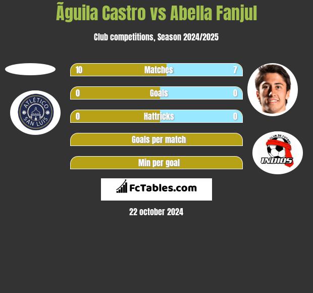 Ãguila Castro vs Abella Fanjul h2h player stats