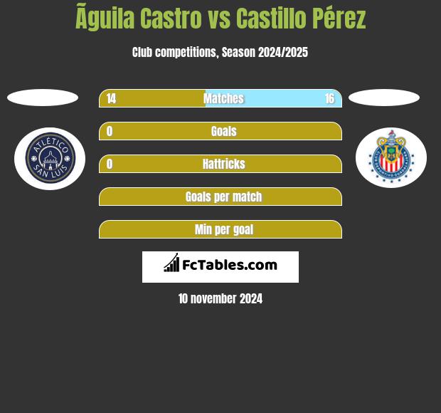 Ãguila Castro vs Castillo Pérez h2h player stats