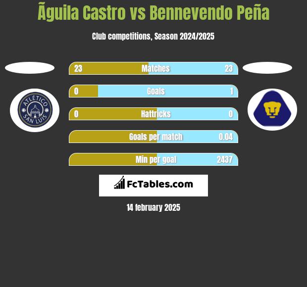 Ãguila Castro vs Bennevendo Peña h2h player stats