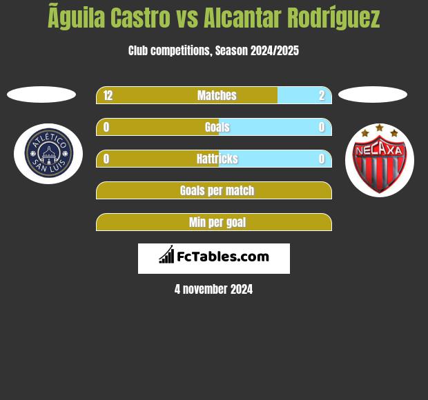 Ãguila Castro vs Alcantar Rodríguez h2h player stats