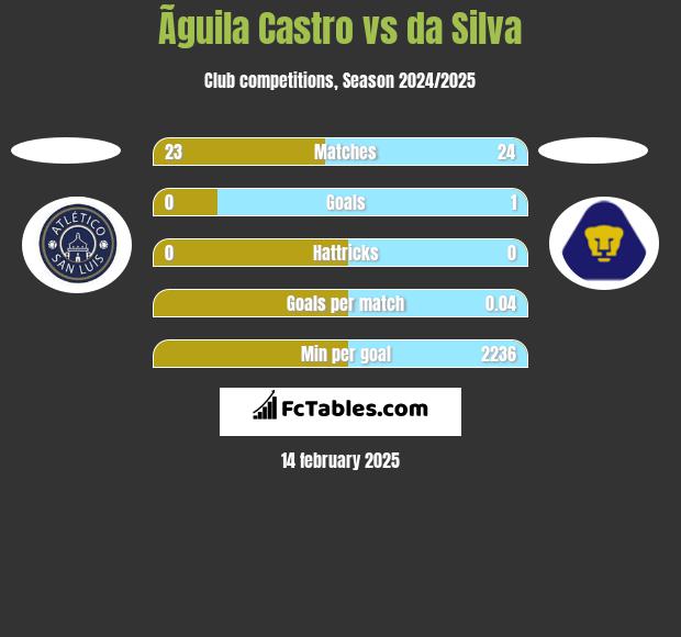 Ãguila Castro vs da Silva h2h player stats